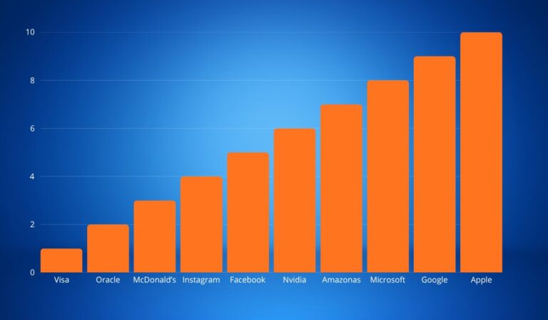 Apple, Google y Microsoft dominan el ranking de marcas más valiosas en 2025