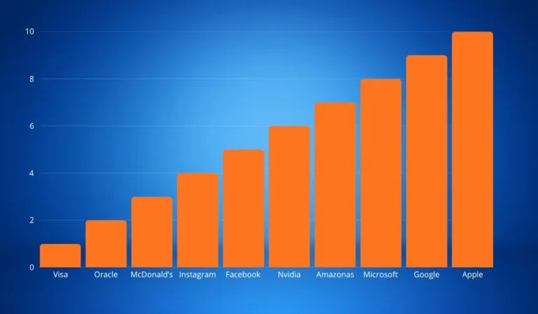 Apple, Google y Microsoft dominan el ranking de marcas más valiosas en 2025