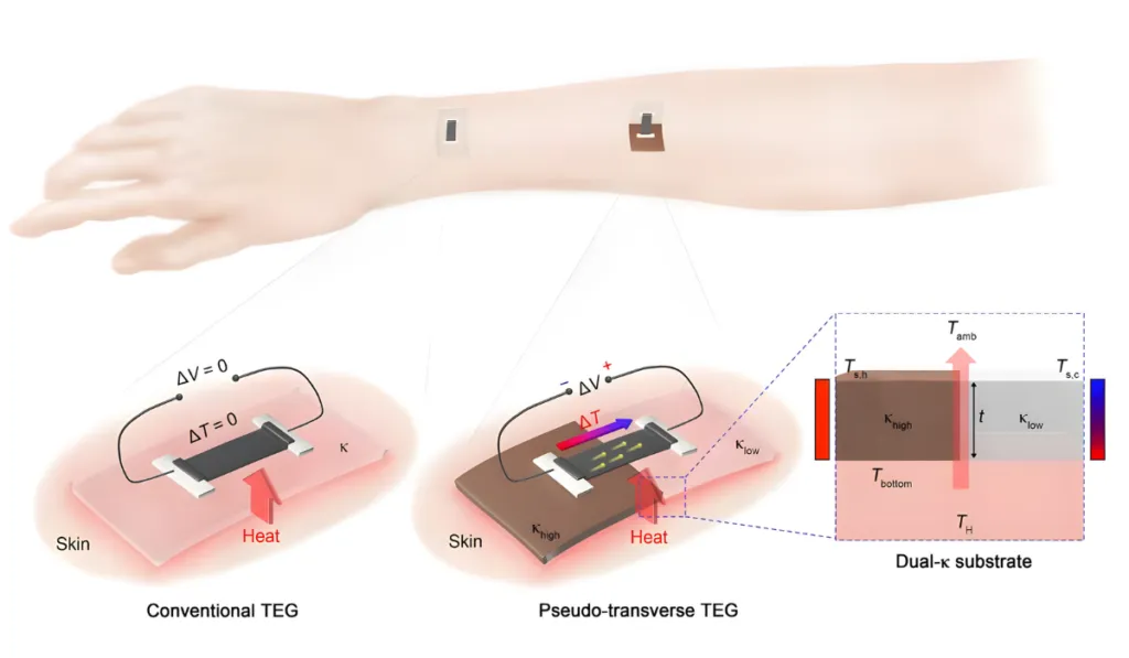 Electricidad desde la piel: crean dispositivo flexible que funciona con el calor del cuerpo